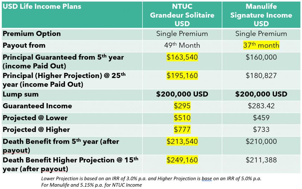 USD Lifeincome plan comparison