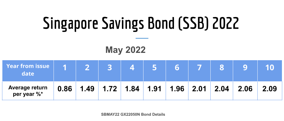 Singapore Savings Bonds 2022: nterest Rates