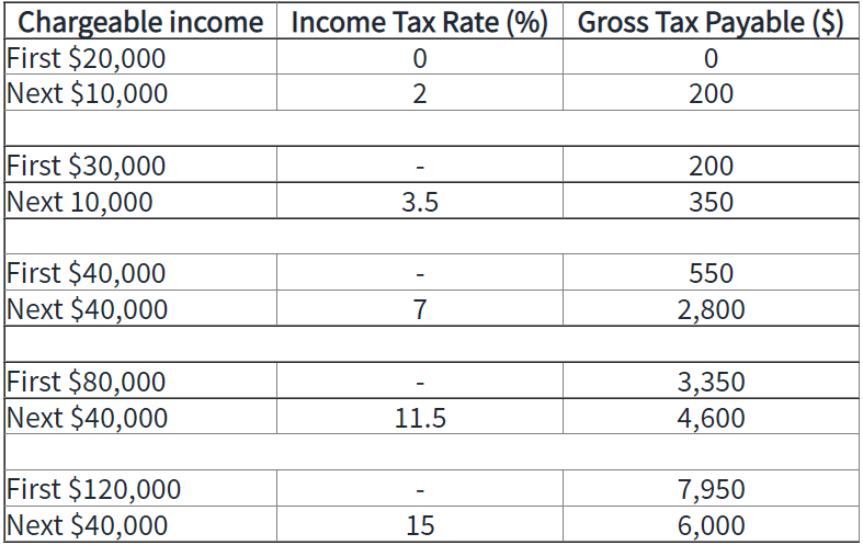 iras singapore tax resident rate