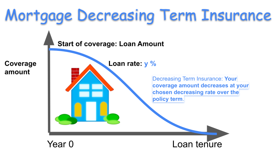 Mortgage Decreasing Term Insurance