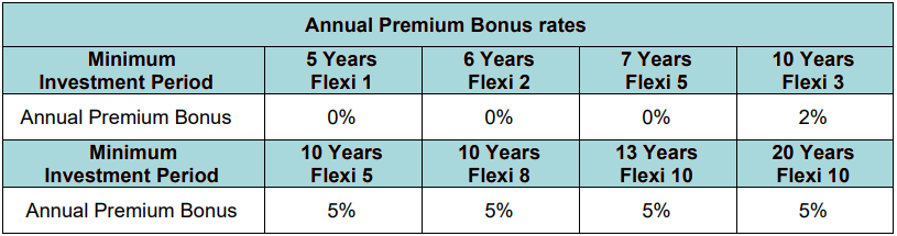 Annual Premium Bonus