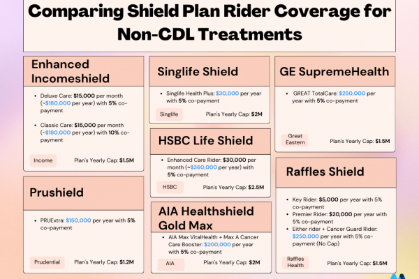 Comparison of Shield Plan Non Cancer Drug List Coverage 2023