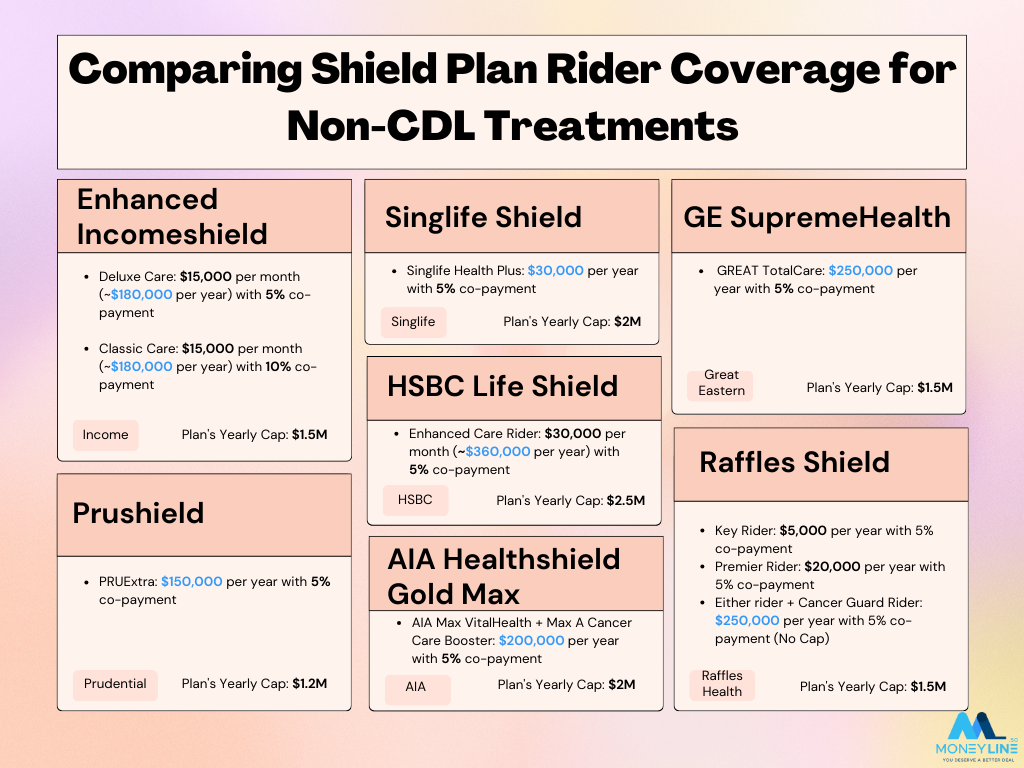 Comparison of Shield Plan Non Cancer Drug List Coverage 2023