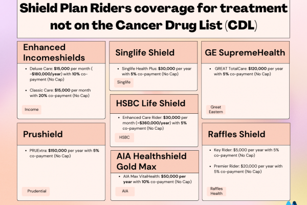 Comparison of Shield Plan Non-Cancer Drug List Coverage