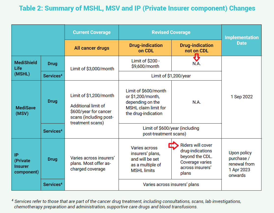 Summary of MSHL, MSV and IP (Private Insurer component) Changes