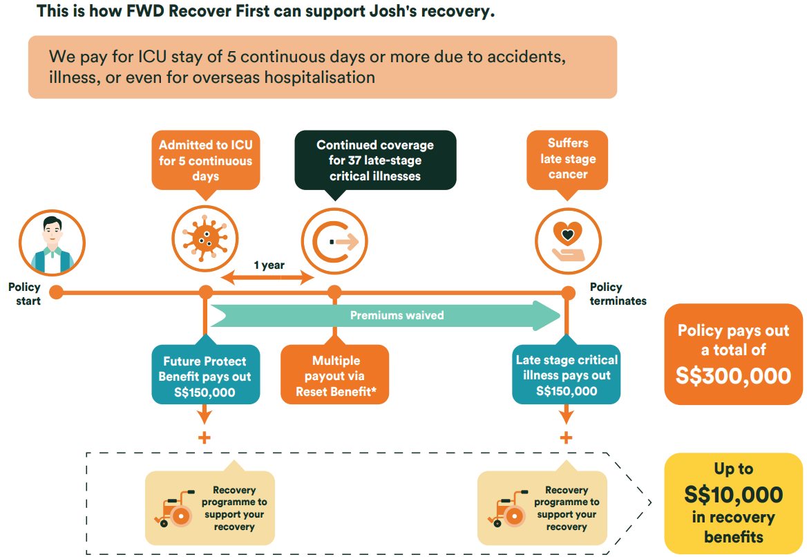 FWD Recovery Programme for FWD Recover First and Total CI Rider