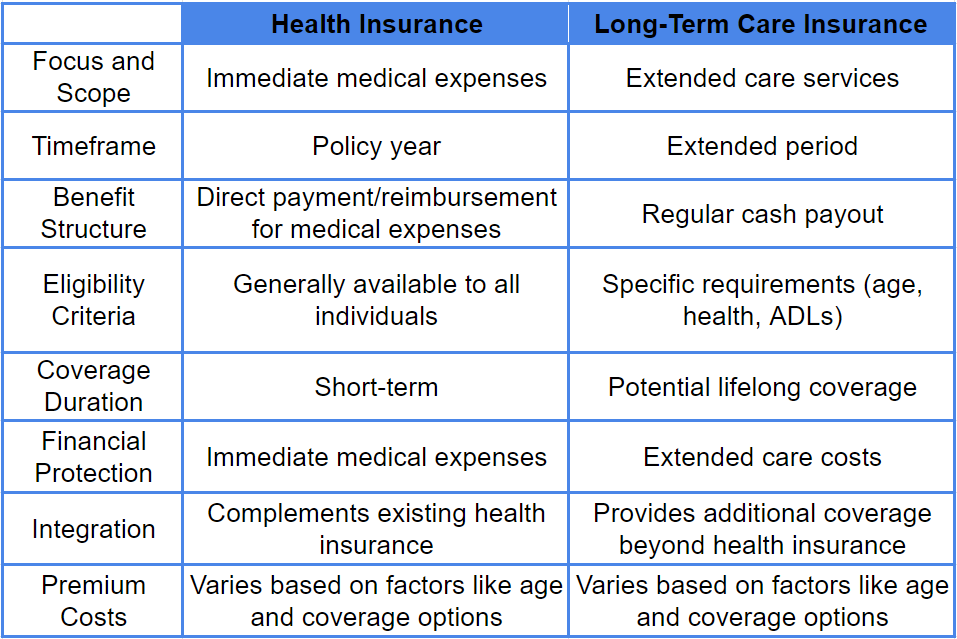 Long-Term Care Insurance vs Health Insurance