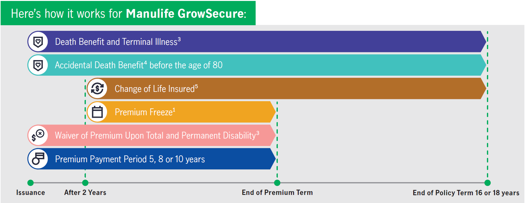 Here’s how it works for Manulife GrowSecure