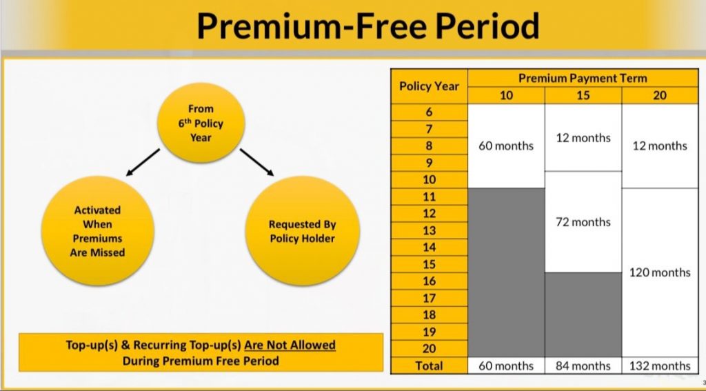 Etiqa Premium Free period