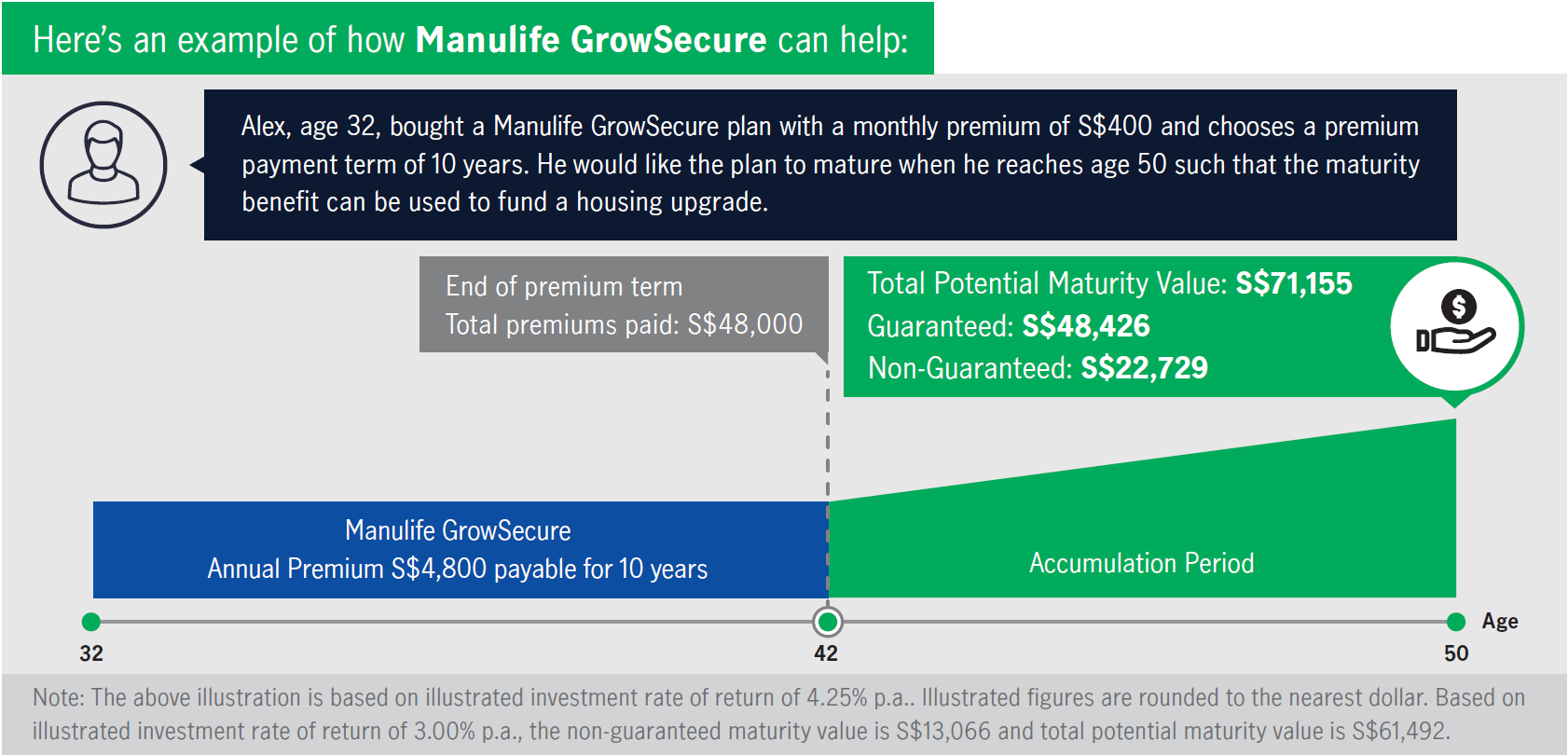 example of how Manulife GrowSecure