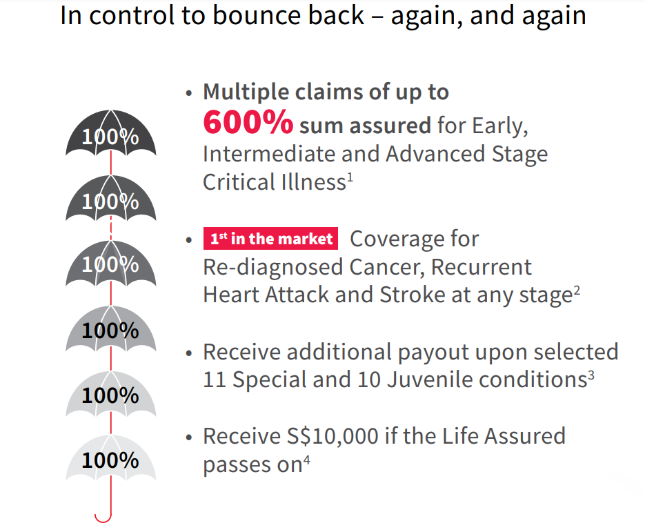 HSBC Life Super Criticare_Unlimited Claims Payout Up to 600% Sum Assured (SA)